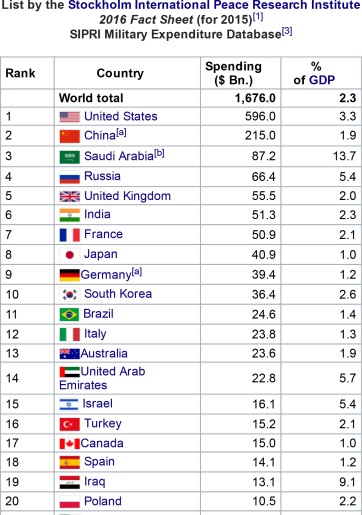 List of countries by military expenditures